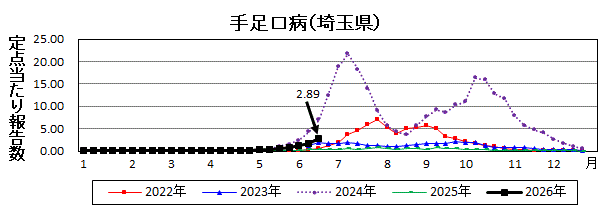 埼玉県手足口病推移グラフ