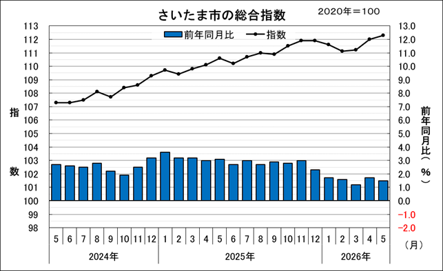 2024年5月から2026年5月のさいたま市の総合指数と前年同月比を示したグラフです。