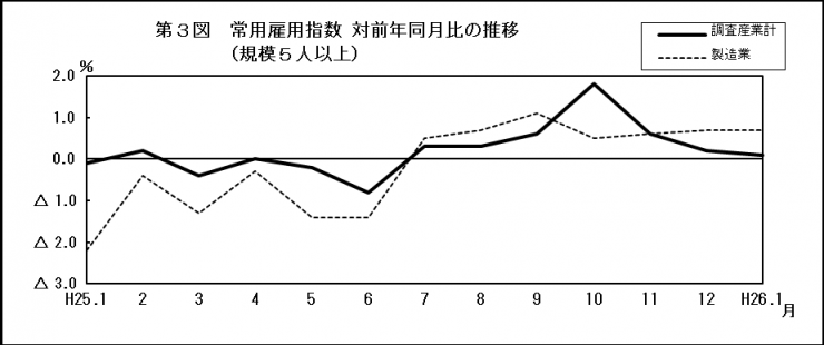 第3図　常用雇用指数　対前年同月比の推移