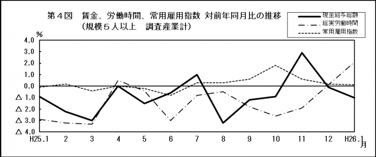 第4図　賃金、労働時間、常用雇用指数　対前年同月比の推移