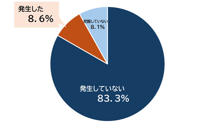 カスハラ発生状況の円グラフ 発生していない83.3%、発生した8.6%、把握していない8.1%