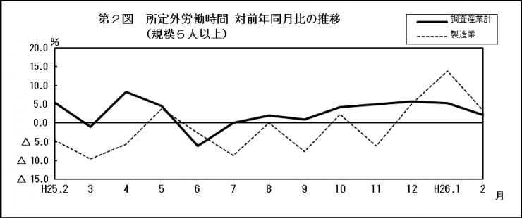 第2図　所定外労働時間　対前年同月比の推移