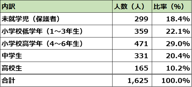 彩の国くらしプラザのリニューアルに向けた調査 回答した人の内訳