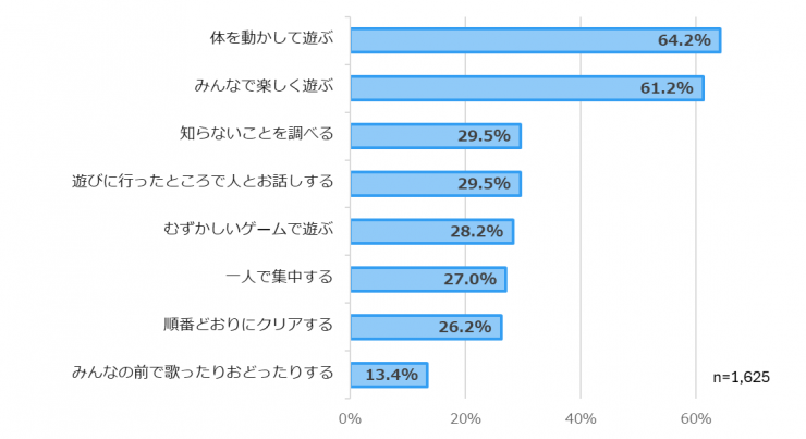 彩の国くらしプラザのリニューアル調査「好きなことについて」回答グラフ