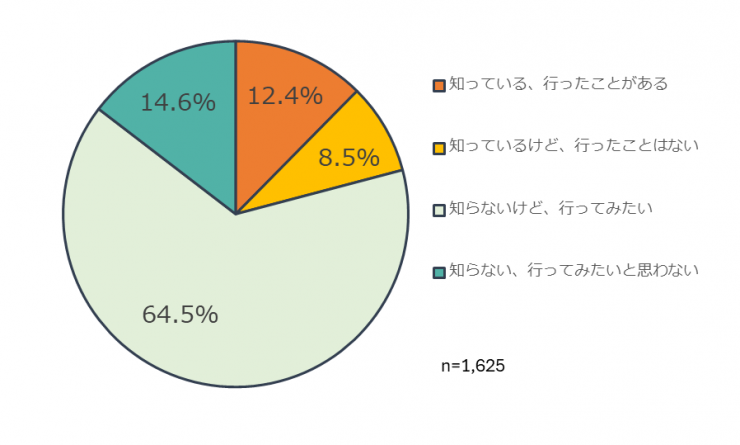彩の国くらしプラザのリニューアル調査「くらしプラザについて」回答グラフ