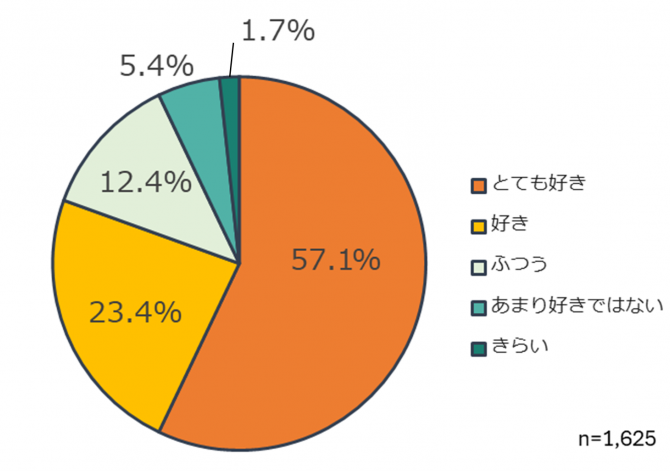 彩の国くらしプラザのリニューアル調査「体を動かして遊ぶことについて」回答グラフ