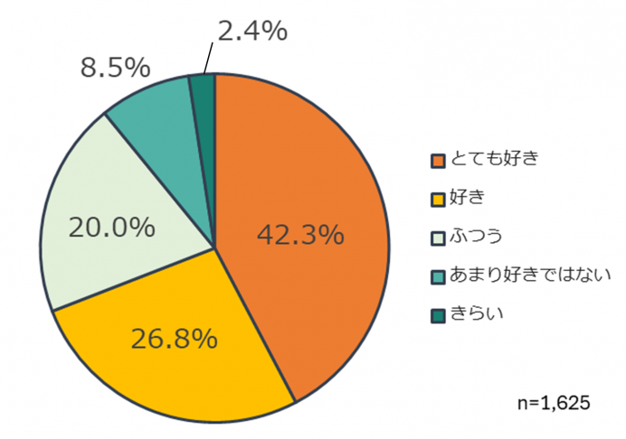 彩の国くらしプラザのリニューアル調査「デジタルを使った遊びについて」回答グラフ