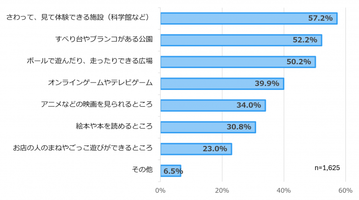 彩の国くらしプラザのリニューアル調査「遊び場について」回答グラフ