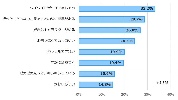 彩の国くらしプラザのリニューアル調査「好きな雰囲気やデザインについて」回答グラフ