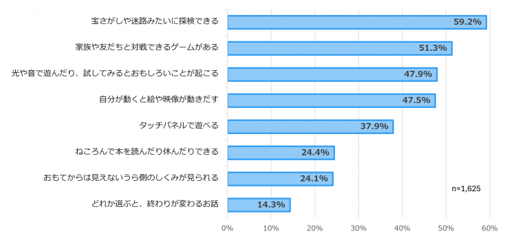 彩の国くらしプラザのリニューアル調査「アトラクションについて」回答グラフ