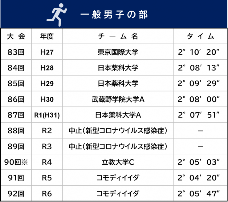 一般男子の部記録