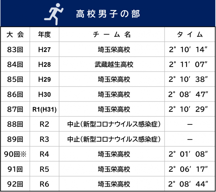 高校男子の部記録