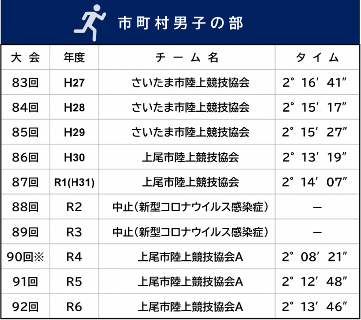 市町村男子の部記録