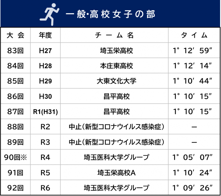 一般・高校女子の部記録