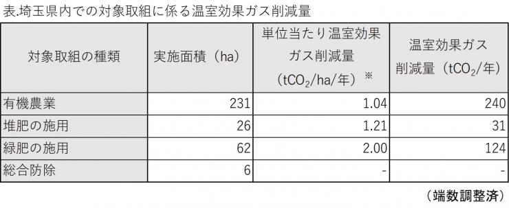 温室効果ガス削減量