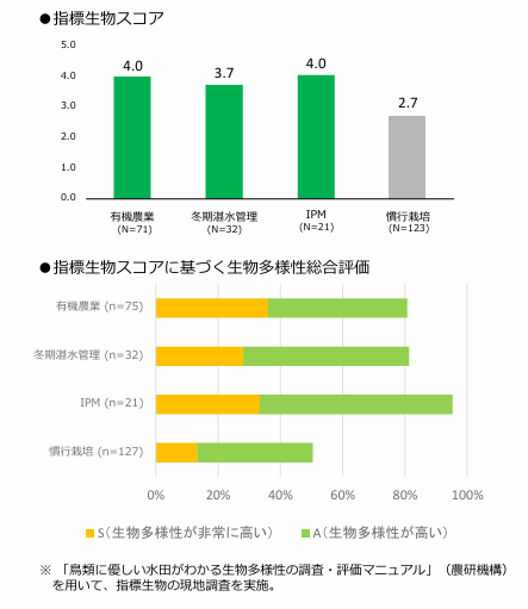 生物多様性保全効果