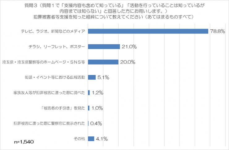 質問3の回答まとめ