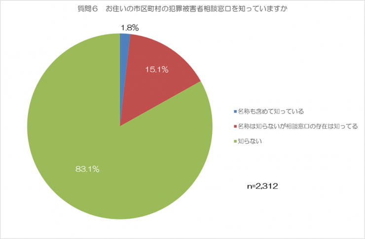質問6の回答まとめ