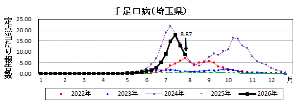 埼玉県手足口病推移グラフ