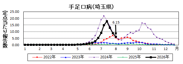 埼玉県手足口病推移グラフ