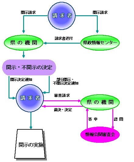 公文書が開示されるまでの図