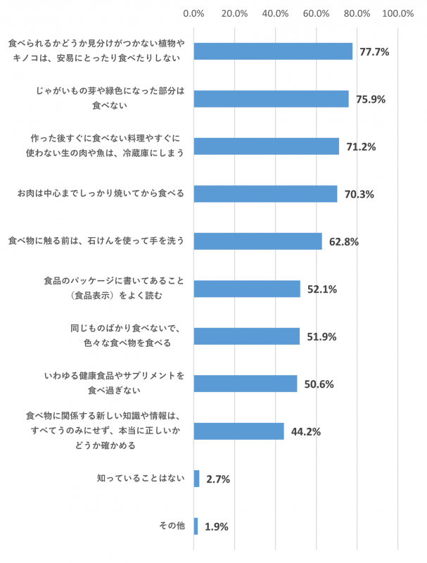 食品を安全に食べるために知っていることに関するアンケート結果
