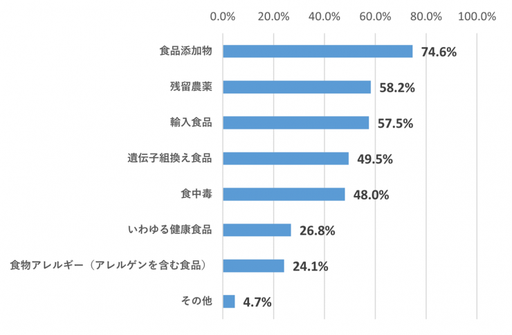 食の安全について不安に感じることに関するアンケート結果