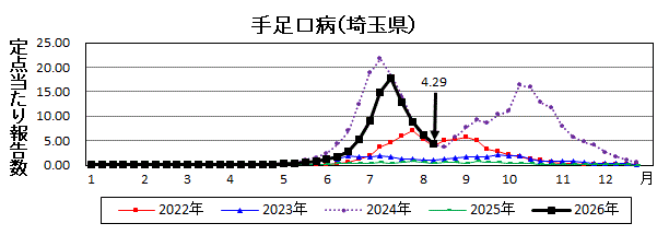 埼玉県手足口病推移グラフ