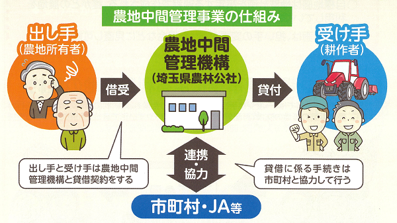 農地中間管理事業の仕組み