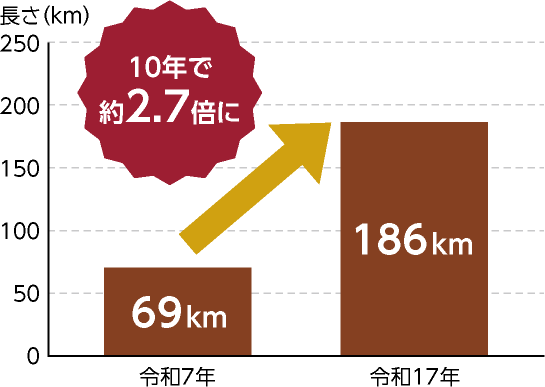 10年で約2.7倍に