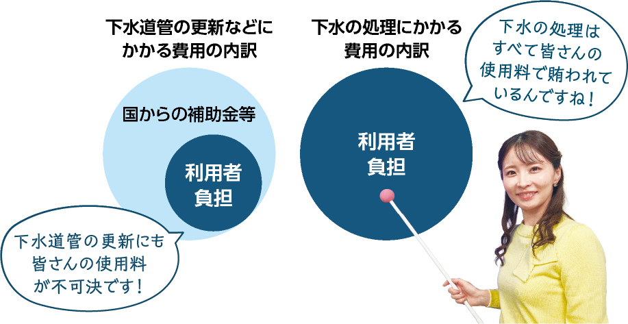 下水道管の更新などにかかる費用の内訳と下水の処理にかかる費用の内訳