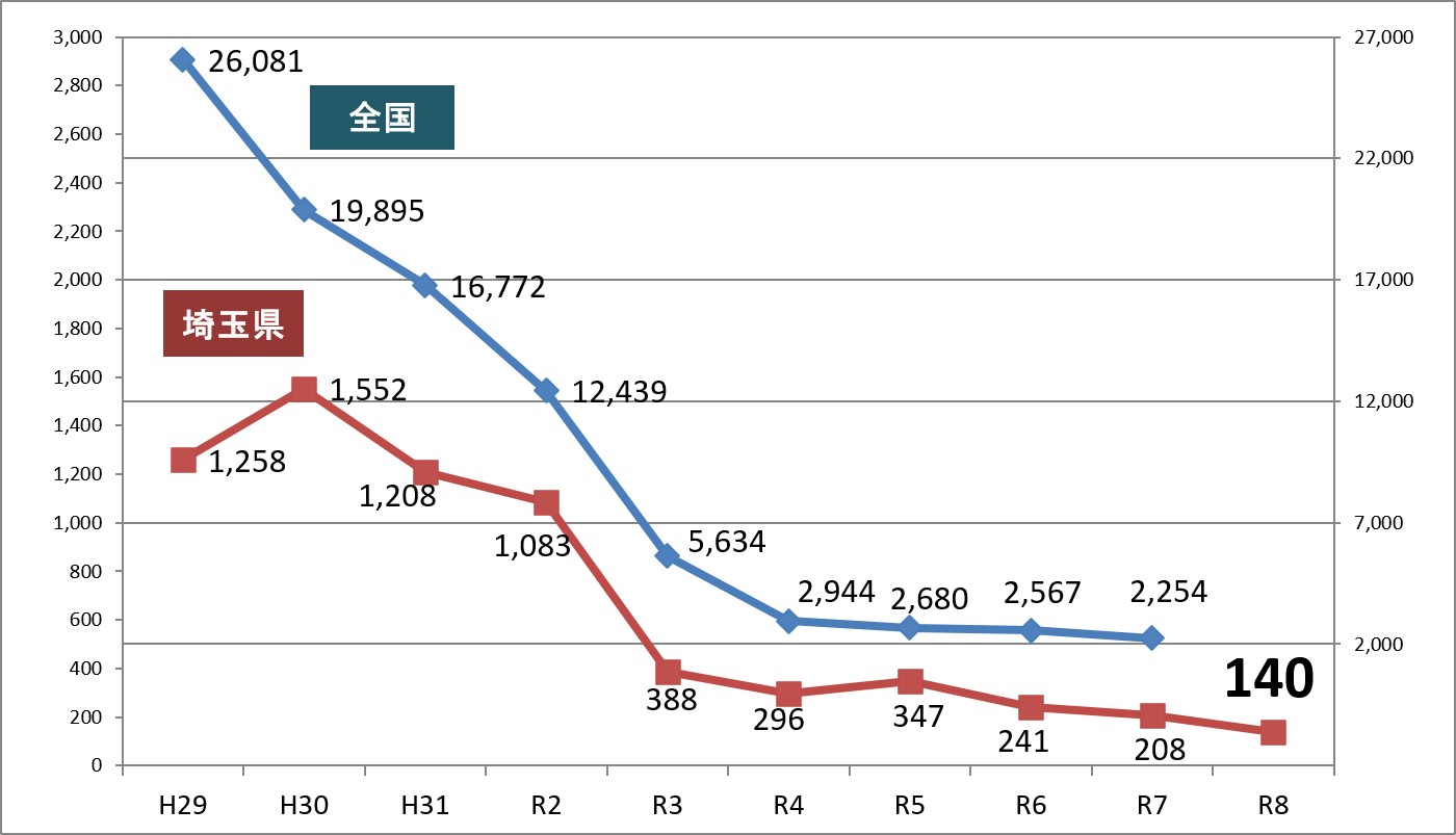 令和8年待機児童数推移（全国比較）