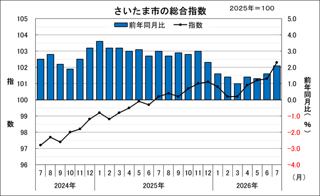 2024年7月から2026年7月のさいたま市の総合指数と前年同月比を示したグラフです。