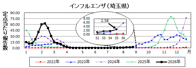 インフルエンザ流行グラフ