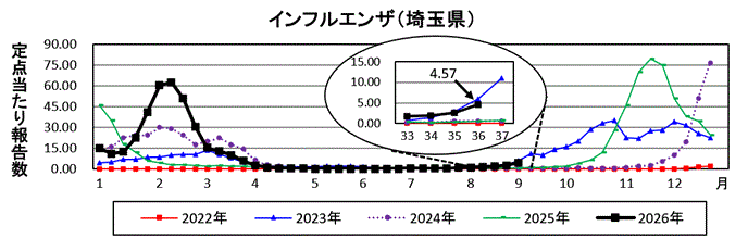 インフルエンザ流行グラフ