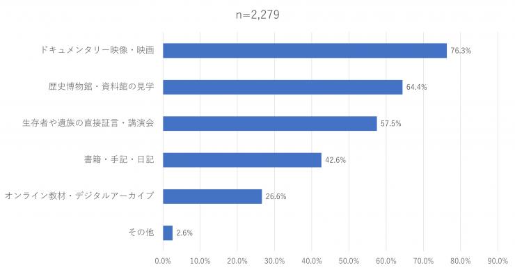 グラフ（質問2）2