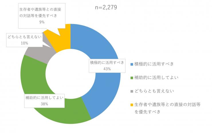 グラフ（質問6）2