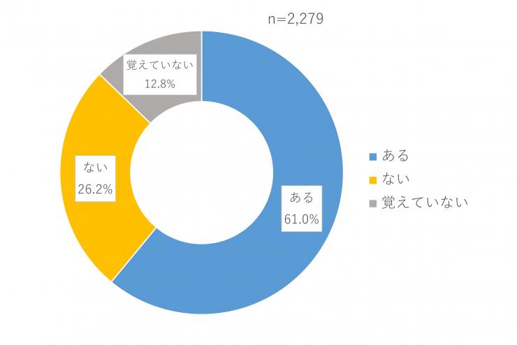グラフ（質問1）
