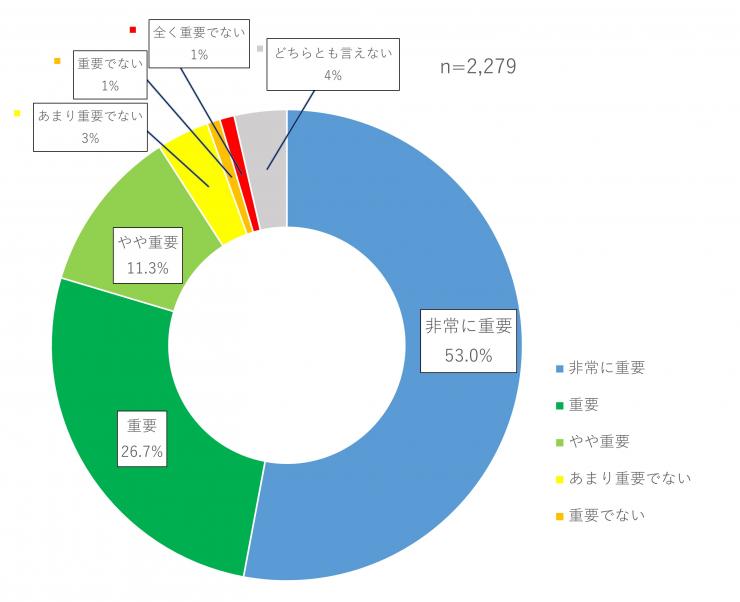 グラフ（質問3）