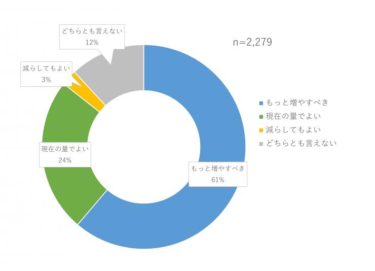 グラフ（質問4）