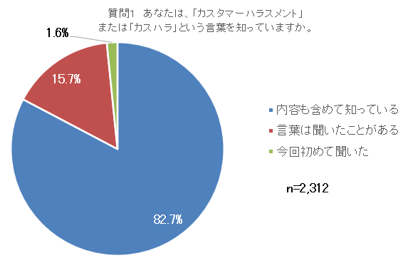 質問1