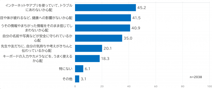 質問2:タブレットやパソコンを使うとき、心配なことはどんなことですか。(3つ以内)の結果