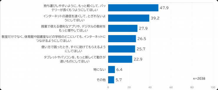 質問3:学校でタブレットやパソコンを使うとき、もっとよくなってほしいことは何ですか。(3つ以内)の結果