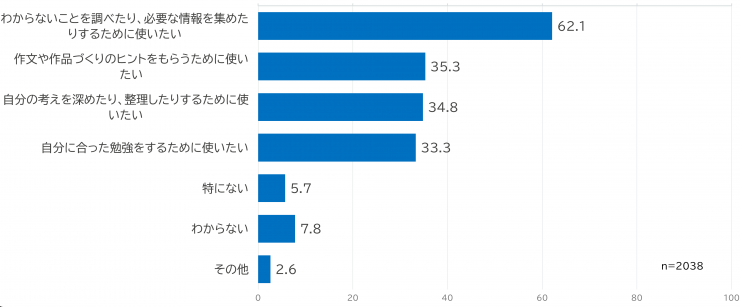 質問4:生成AIの学校での活用方法(3つ以内)についての結果