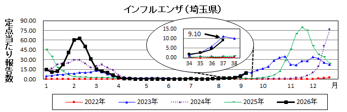 インフルエンザ流行グラフ
