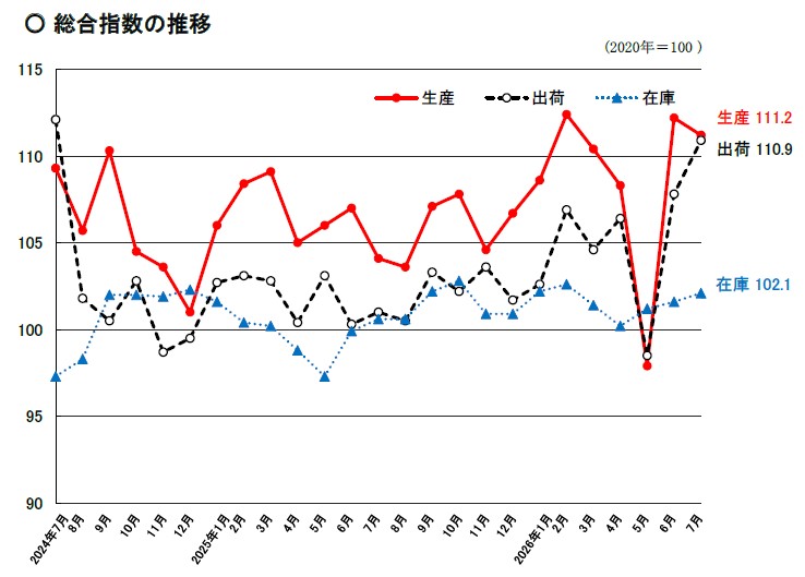 総合指数の推移のグラフ