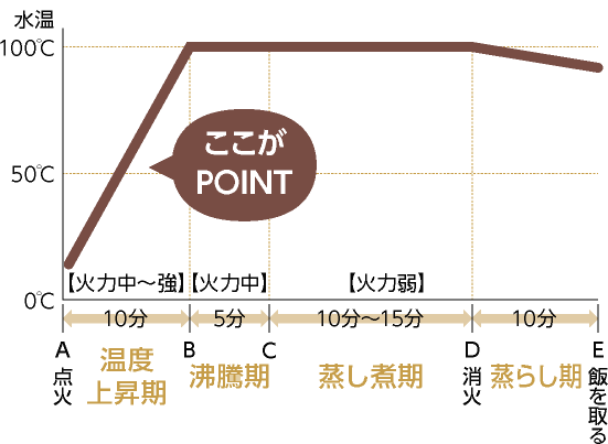 炊飯の加熱過程のグラフ