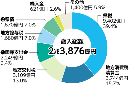 歳入総額グラフ