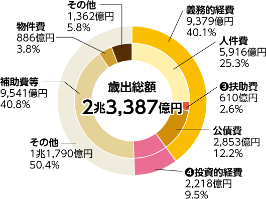 歳出総額グラフ