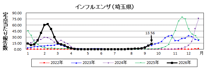 インフルエンザ流行グラフ